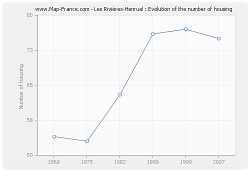 Les Rivières-Henruel : Evolution of the number of housing